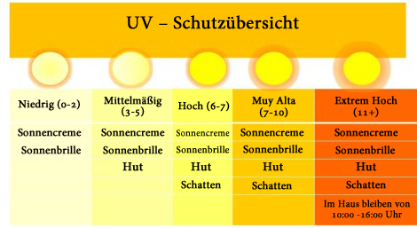 Bild von Lichtschutzfaktor