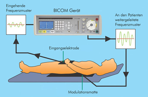 Bioresonanz Bicom Optima